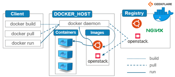 Esquema descriptivo de Docker